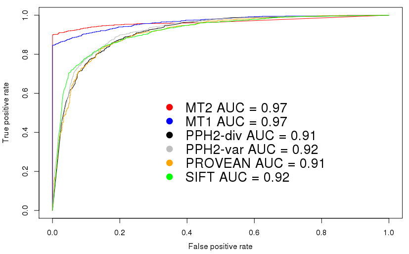 ROC curve for the HGMD-based comparison